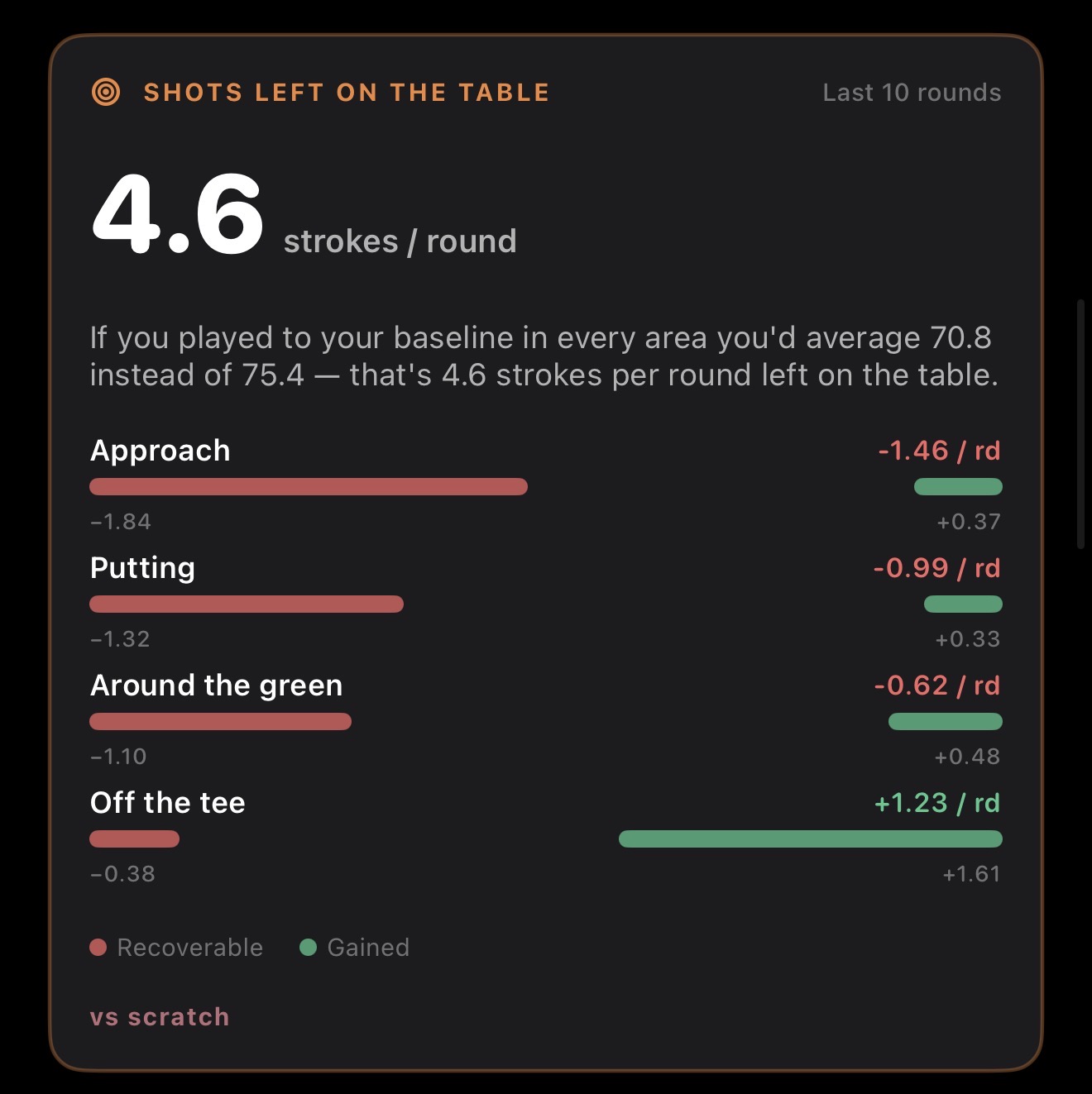 Shots left on the table vs your baseline