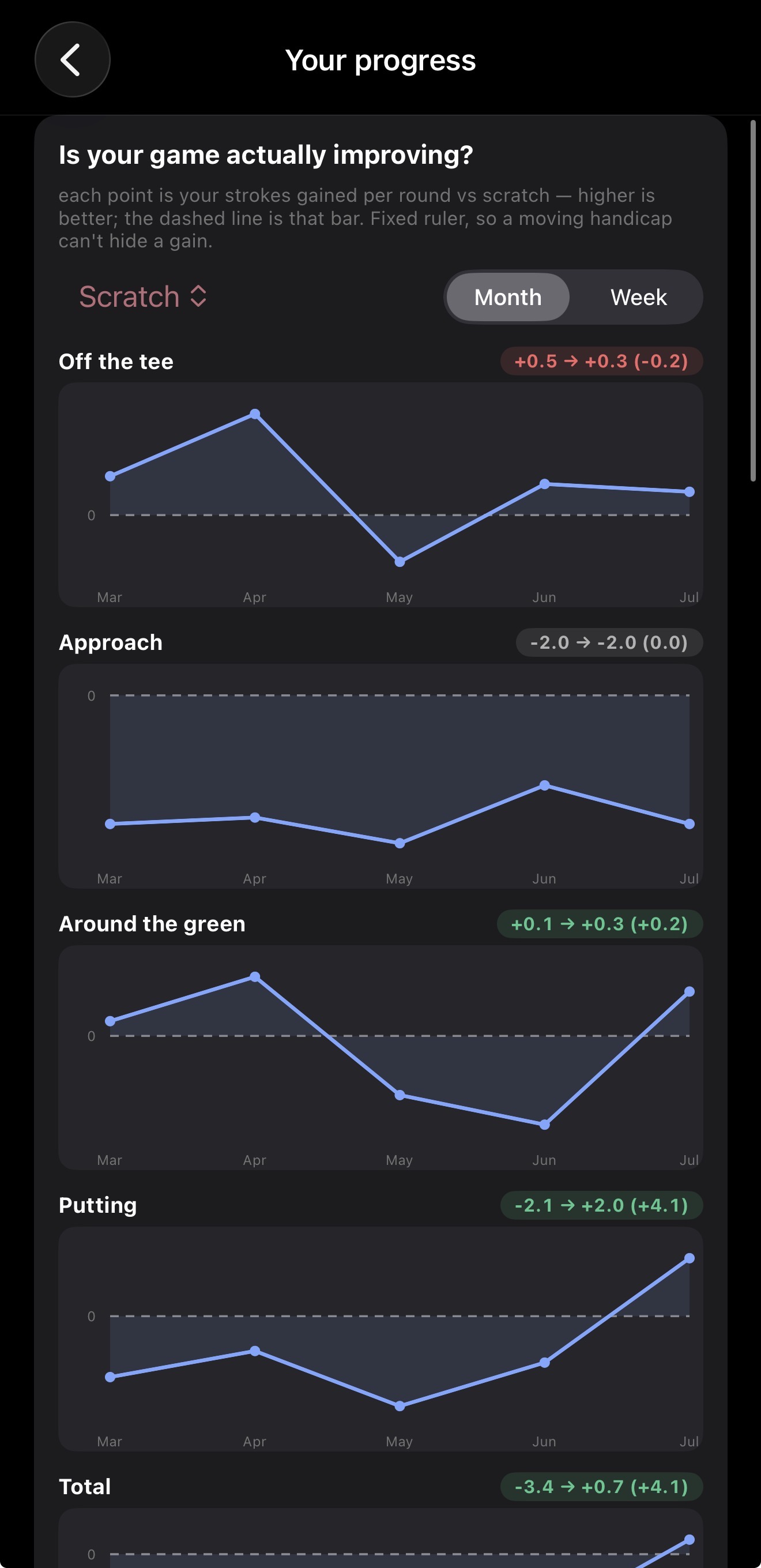 Theory proving your progress over time